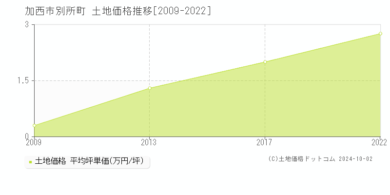 別所町(加西市)の土地価格推移グラフ(坪単価)[2009-2022年]