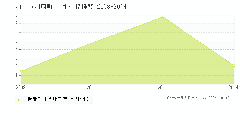 別府町(加西市)の土地価格推移グラフ(坪単価)[2008-2014年]