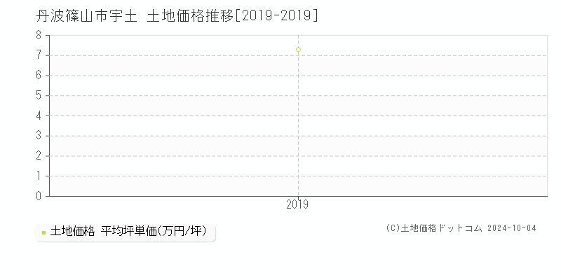 宇土(丹波篠山市)の土地価格推移グラフ(坪単価)[2019-2019年]