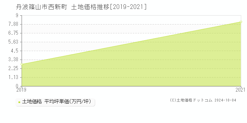 西新町(丹波篠山市)の土地価格推移グラフ(坪単価)[2019-2021年]