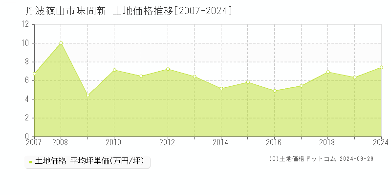 味間新(丹波篠山市)の土地価格推移グラフ(坪単価)[2007-2024年]