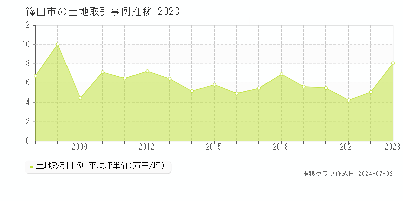 篠山市の土地取引事例推移グラフ 