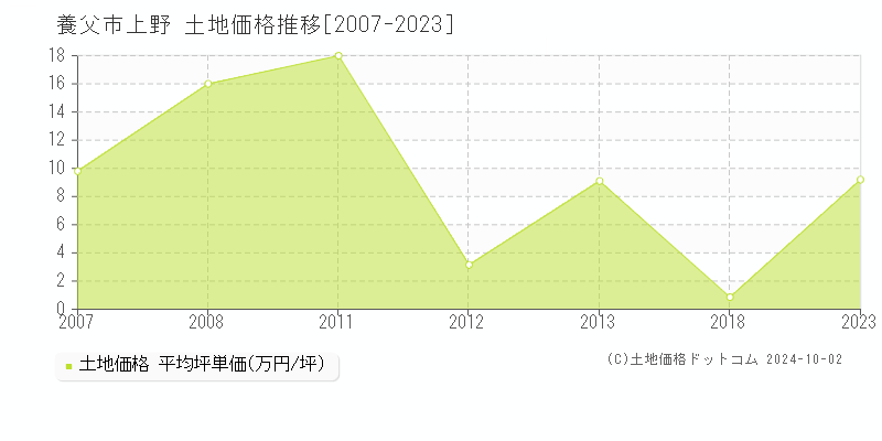 上野(養父市)の土地価格推移グラフ(坪単価)[2007-2023年]