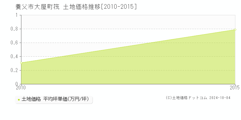 大屋町筏(養父市)の土地価格推移グラフ(坪単価)[2010-2015年]