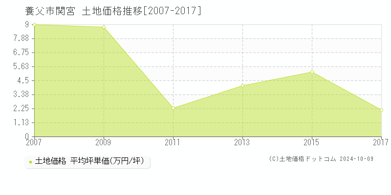 関宮(養父市)の土地価格推移グラフ(坪単価)[2007-2017年]