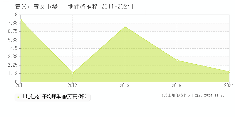 養父市場(養父市)の土地価格推移グラフ(坪単価)[2011-2024年]