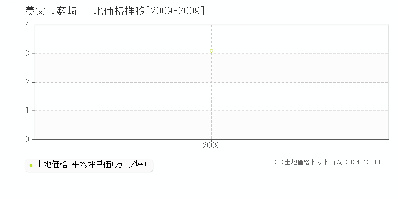 薮崎(養父市)の土地価格推移グラフ(坪単価)[2009-2009年]