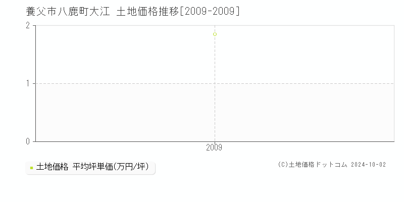 八鹿町大江(養父市)の土地価格推移グラフ(坪単価)[2009-2009年]