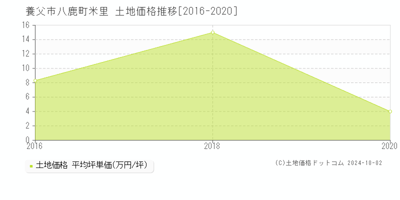 八鹿町米里(養父市)の土地価格推移グラフ(坪単価)[2016-2020年]