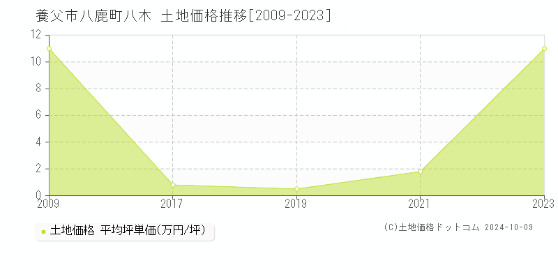 八鹿町八木(養父市)の土地価格推移グラフ(坪単価)[2009-2023年]