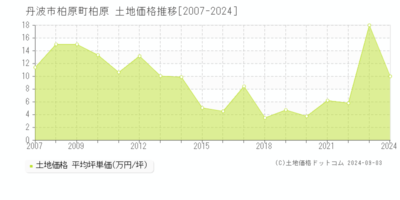 柏原町柏原(丹波市)の土地価格推移グラフ(坪単価)