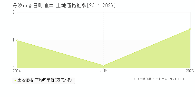 春日町柚津(丹波市)の土地価格推移グラフ(坪単価)[2014-2023年]