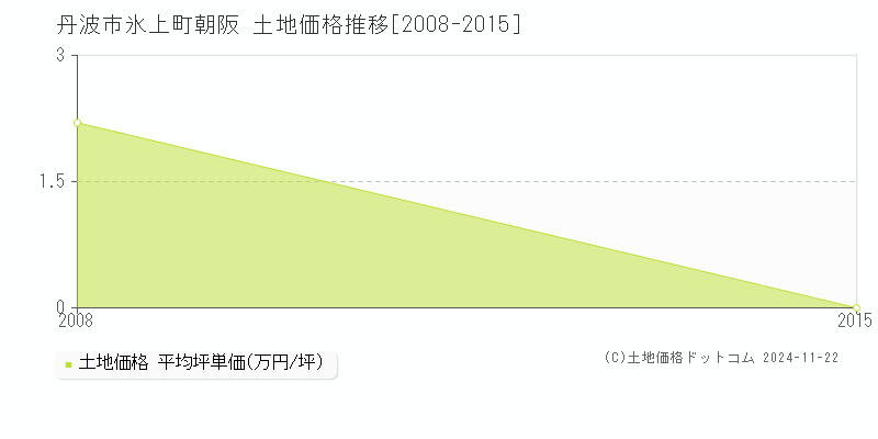 氷上町朝阪(丹波市)の土地価格推移グラフ(坪単価)[2008-2015年]