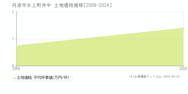 氷上町井中(丹波市)の土地価格推移グラフ(坪単価)[2009-2024年]