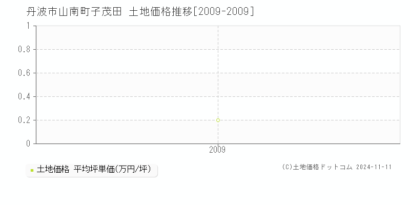 山南町子茂田(丹波市)の土地価格推移グラフ(坪単価)[2009-2009年]