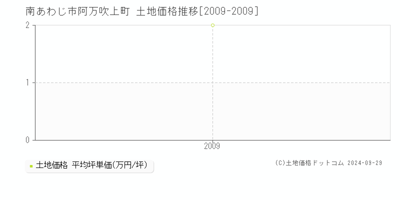 阿万吹上町(南あわじ市)の土地価格推移グラフ(坪単価)[2009-2009年]