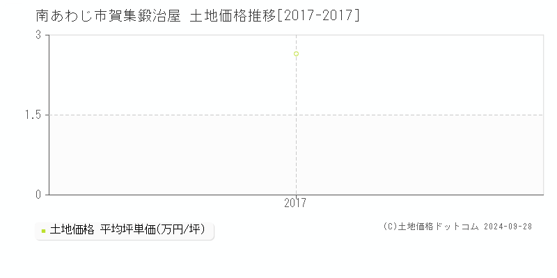 賀集鍛治屋(南あわじ市)の土地価格推移グラフ(坪単価)[2017-2017年]