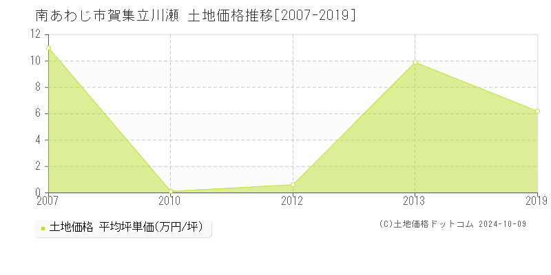 賀集立川瀬(南あわじ市)の土地価格推移グラフ(坪単価)[2007-2019年]