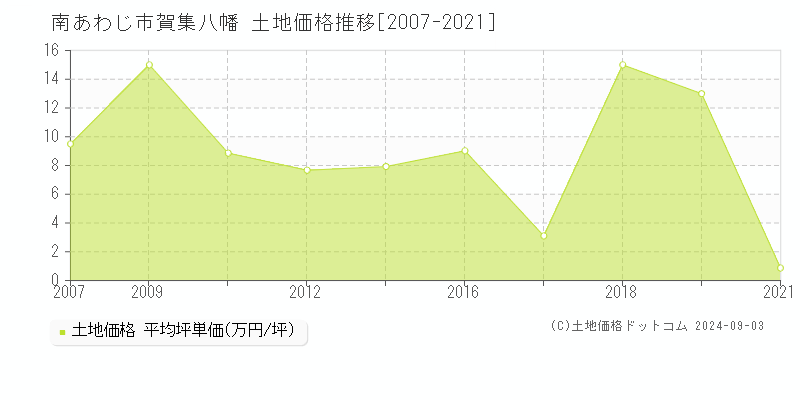 賀集八幡(南あわじ市)の土地価格推移グラフ(坪単価)[2007-2021年]