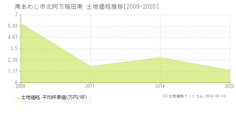 北阿万稲田南(南あわじ市)の土地価格推移グラフ(坪単価)[2009-2020年]