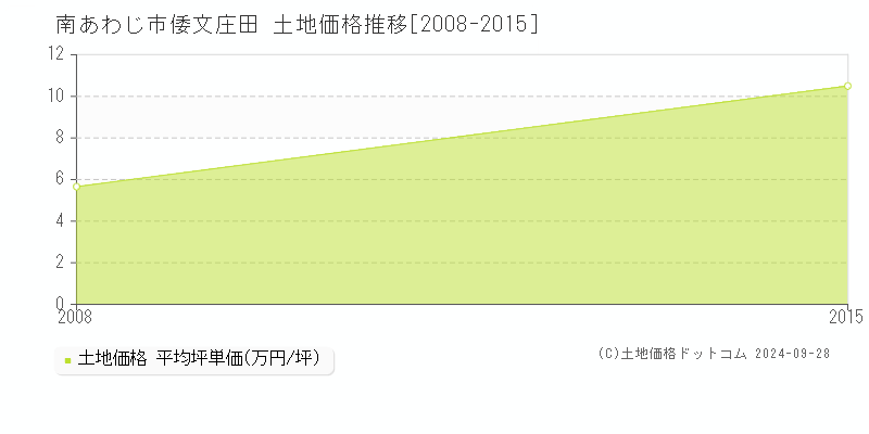 倭文庄田(南あわじ市)の土地価格推移グラフ(坪単価)[2008-2015年]