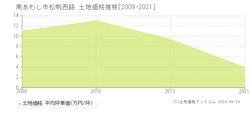 松帆西路(南あわじ市)の土地価格推移グラフ(坪単価)[2009-2021年]