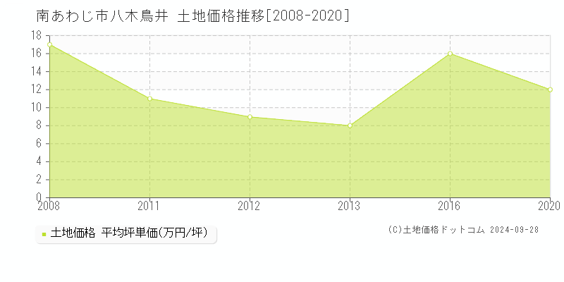 八木鳥井(南あわじ市)の土地価格推移グラフ(坪単価)[2008-2020年]