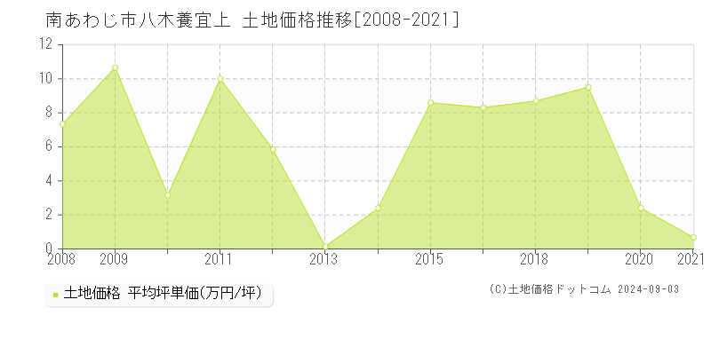 八木養宜上(南あわじ市)の土地価格推移グラフ(坪単価)[2008-2021年]