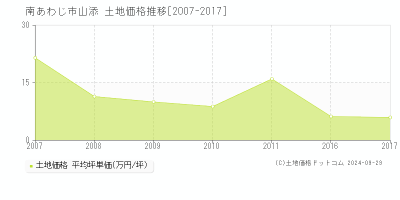 山添(南あわじ市)の土地価格推移グラフ(坪単価)[2007-2017年]