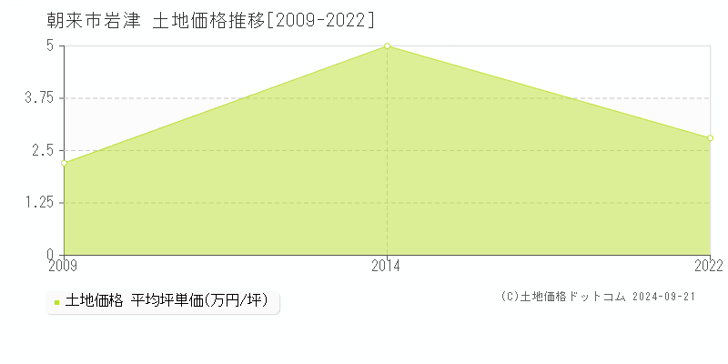 岩津(朝来市)の土地価格推移グラフ(坪単価)[2009-2022年]