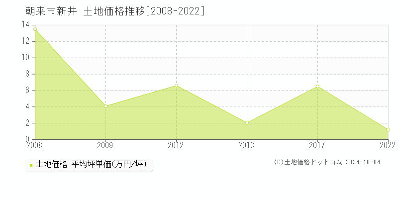 新井(朝来市)の土地価格推移グラフ(坪単価)[2008-2022年]