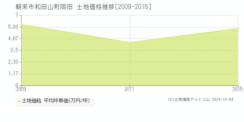 和田山町岡田(朝来市)の土地価格推移グラフ(坪単価)[2009-2015年]