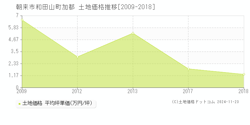 和田山町加都(朝来市)の土地価格推移グラフ(坪単価)[2009-2018年]