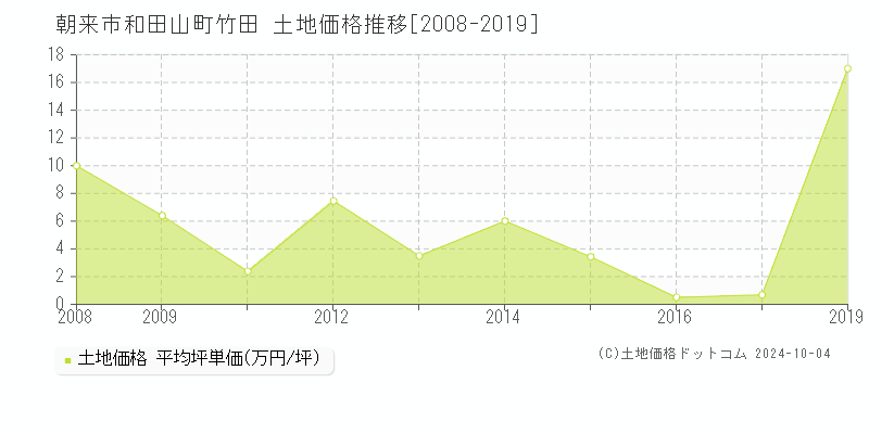 和田山町竹田(朝来市)の土地価格推移グラフ(坪単価)[2008-2019年]