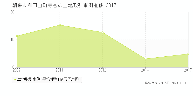 朝来市和田山町寺谷の土地取引事例推移グラフ 
