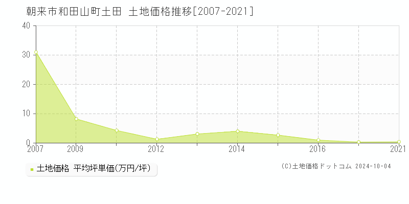 和田山町土田(朝来市)の土地価格推移グラフ(坪単価)[2007-2021年]