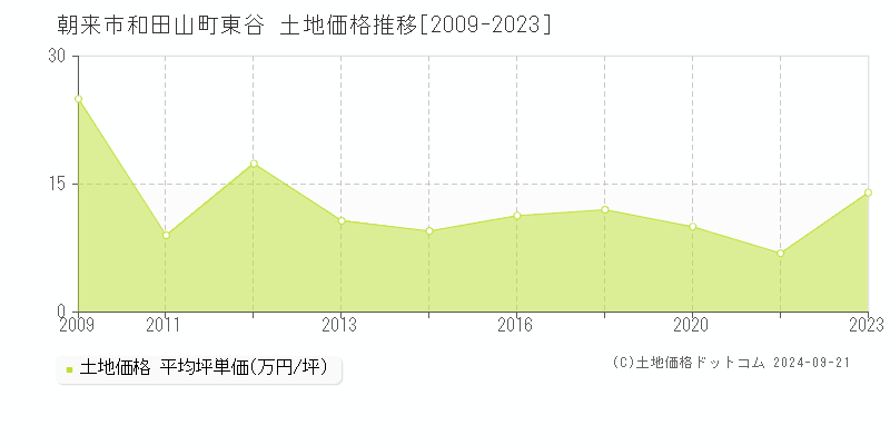 朝来市和田山町東谷の土地取引事例推移グラフ 