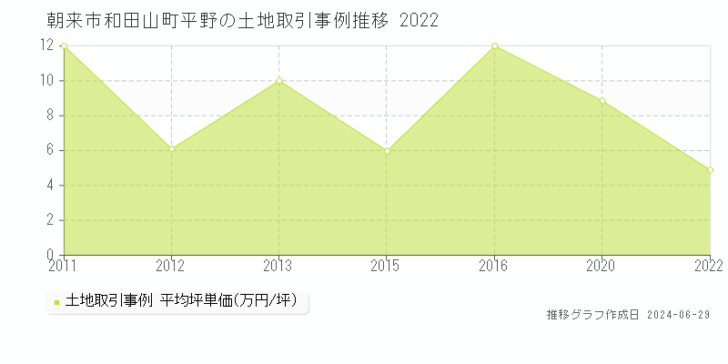 朝来市和田山町平野の土地取引事例推移グラフ 