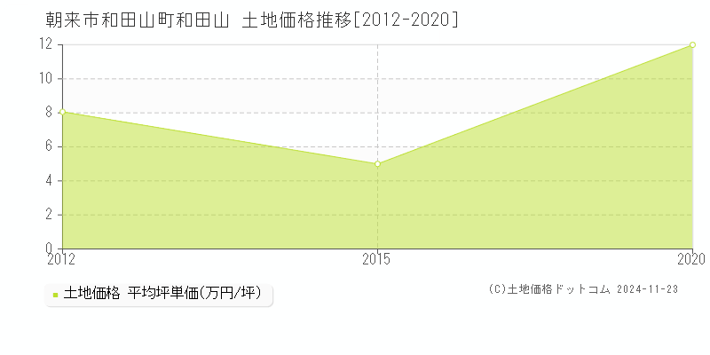 和田山町和田山(朝来市)の土地価格推移グラフ(坪単価)[2012-2020年]