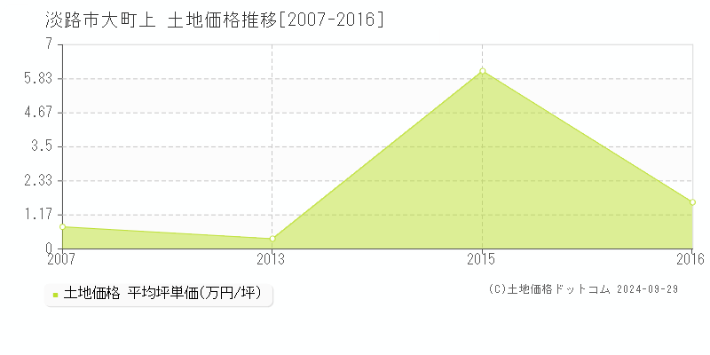 大町上(淡路市)の土地価格推移グラフ(坪単価)[2007-2016年]