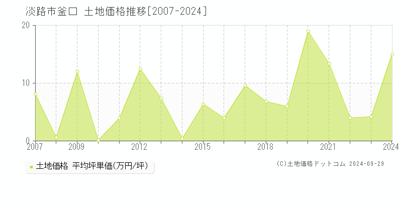 釜口(淡路市)の土地価格推移グラフ(坪単価)[2007-2024年]