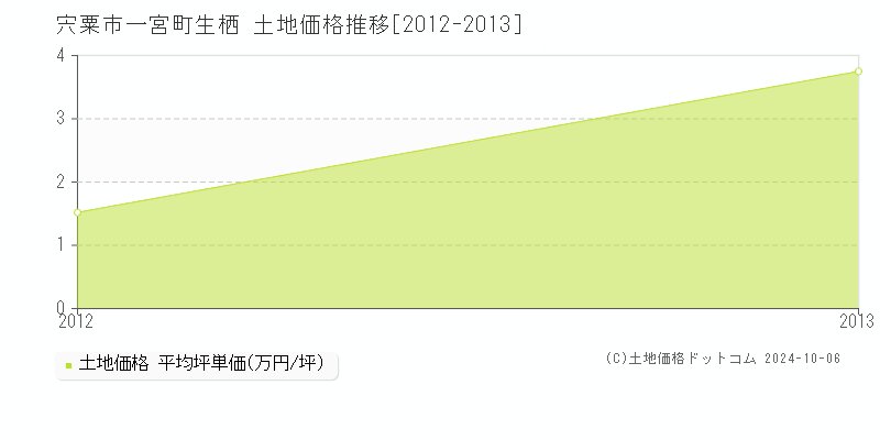 一宮町生栖(宍粟市)の土地価格推移グラフ(坪単価)[2012-2013年]