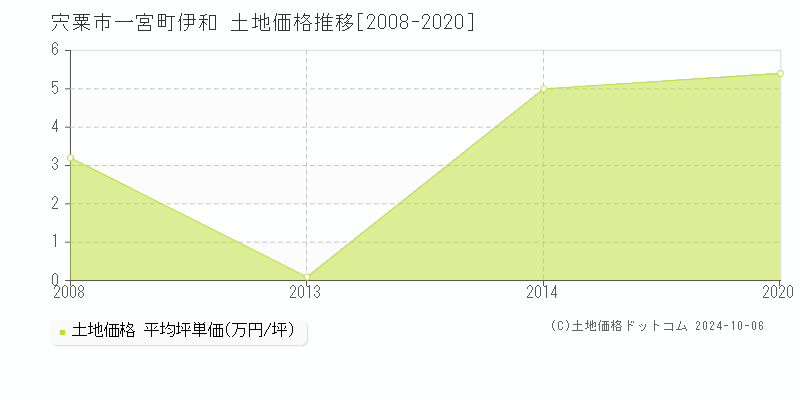 一宮町伊和(宍粟市)の土地価格推移グラフ(坪単価)[2008-2020年]