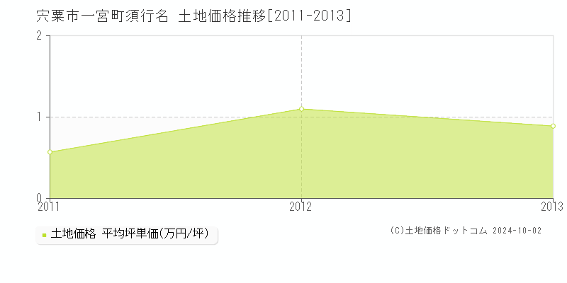 一宮町須行名(宍粟市)の土地価格推移グラフ(坪単価)[2011-2013年]