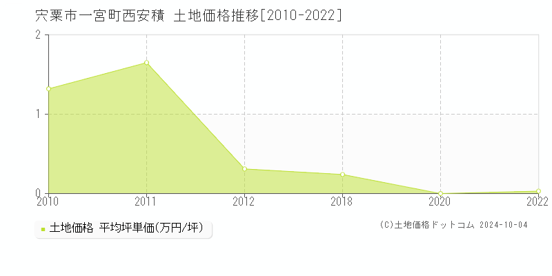 一宮町西安積(宍粟市)の土地価格推移グラフ(坪単価)[2010-2022年]