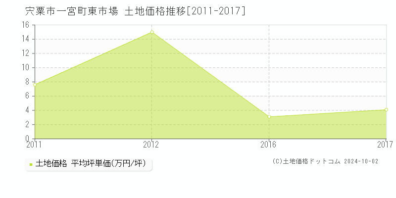 一宮町東市場(宍粟市)の土地価格推移グラフ(坪単価)[2011-2017年]