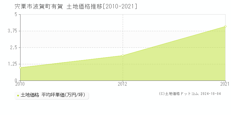 波賀町有賀(宍粟市)の土地価格推移グラフ(坪単価)[2010-2021年]