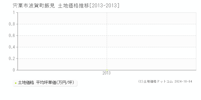 波賀町飯見(宍粟市)の土地価格推移グラフ(坪単価)[2013-2013年]