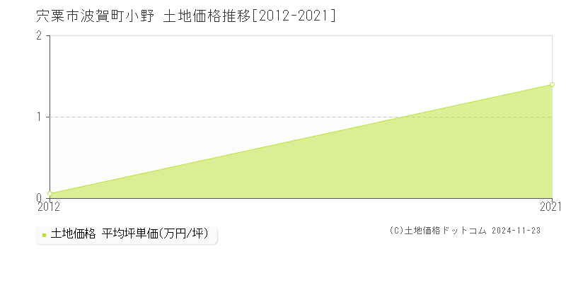 波賀町小野(宍粟市)の土地価格推移グラフ(坪単価)[2012-2021年]