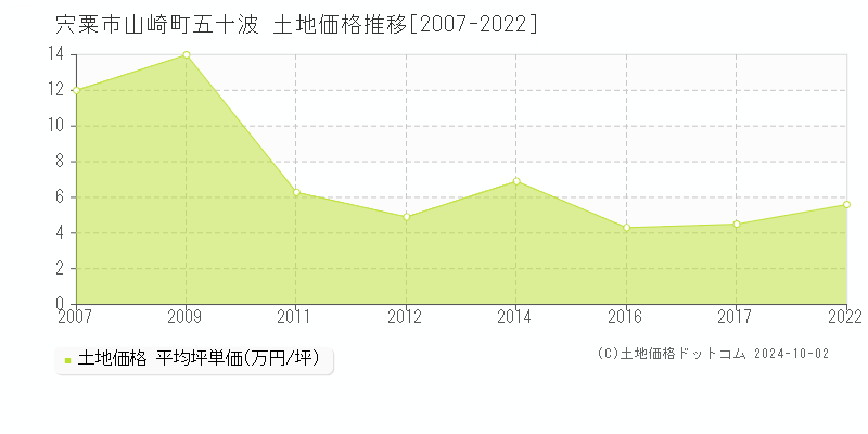 山崎町五十波(宍粟市)の土地価格推移グラフ(坪単価)[2007-2022年]